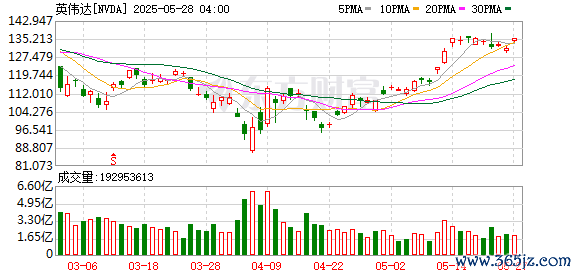 中国配资网开户 欧美谈判利好促美股反弹，道指涨超700点！英伟达涨超3%，特斯拉市值一夜增超5400亿元