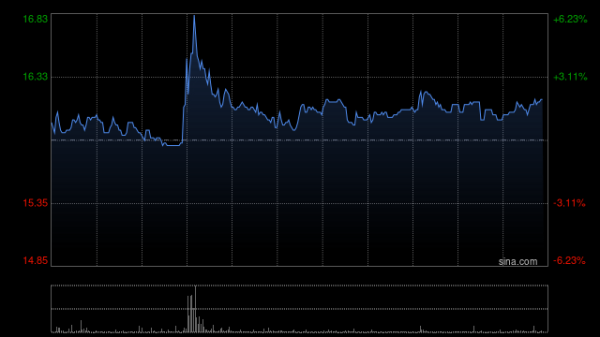 排名第一的炒股杠杆平台 汇通达网络现涨超8% 家电自有品牌阿尔蒂沙空调新品在海内外掀起销售热潮