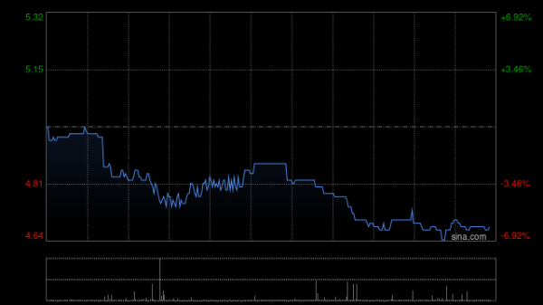 配资炒股平台官网 亿胜生物科技早盘涨幅持续扩大 现涨逾8%